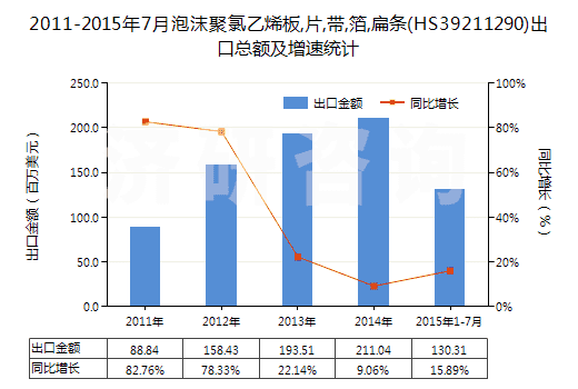 2011-2015年7月泡沫聚氯乙烯板,片,帶,箔,扁條(HS39211290)出口總額及增速統(tǒng)計(jì)